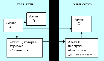Агентное программирование